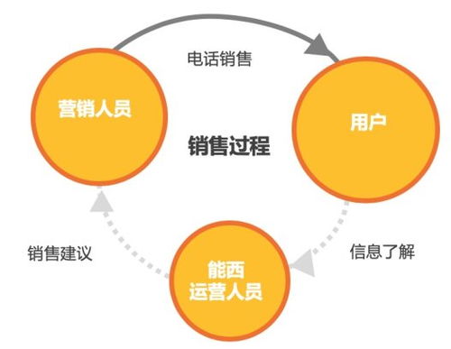數據驅動，精準觸達 能西科技打造保險大數據時代的會員營銷新范式